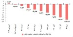 تراز تجاری تجمعی از ابتدای سال