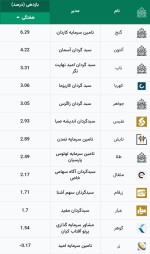 بازدهی صندوقهای طلا در هفته گذشته