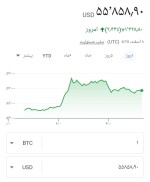 صعود بیت کوین به کانال ۵۵ هزاردلاری
