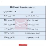 نرخ انواع ارز و حواله ارز در مرکز مبادله ارز و طلای 9 اسفندماه 1402