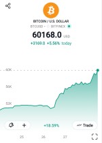 بیت کوین به 60 هزاردلار رسید