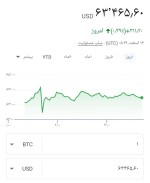 صعود بیت کوین به کانال ۶۳ هزاردلاری