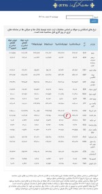 قیمت ارز و حواله بر اساس معاملات ثبت شده