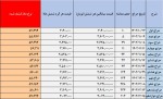 شمش بانک مرکزی به بالای 4 میلیارد رسید!