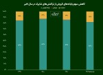 ترس از مالیات استفاده از کارتخوانها را کاهش داده؟
