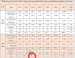 دلار ۱۵ هزارتومان بالاتر از بدترین پیش‌بینی‌ها قرار گرفت