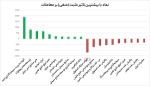 بیشترین تاثیر مثبت و منفی بروی شاخص کل