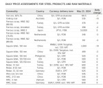 قیمت محصولات فولادی و مواد اولیه 23 می 2024