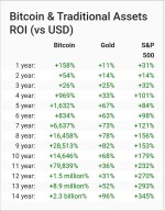 مقایسه بازدهی بیت کوین، طلا و شاخص S&P