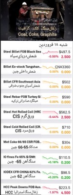 بازار فولاد و مواد اولیه، شنبه ۱۸ فروردین