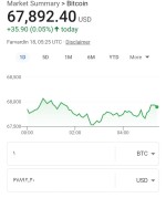 صعود بیت کوین به کانال ۶۷ هزاردلاری