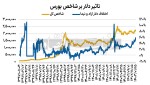 صعود بورس و وابستگی به نرخ دلار