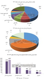 عمدهترین مقاصد صادراتی صنعت