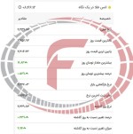 انس طلای جهانی رو به افزایش است.