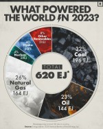 سهم منابع مختلف در تأمین انرژی جهانی در سال 2023