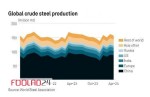 تحلیل تولید جهانی فولاد خام تا آوریل 2024