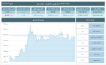 نوسانات جزئی در شاخصهای بورس و فرابورس 18 مهر 1403