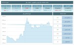 تحلیل شاخصهای بورس و فرابورس 11 تیر 1403
