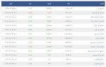 شاخصهای بورس و فرابورس 3 تیر 1403