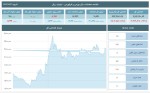 تحلیل شاخصهای بورس و فرابورس 31 تیر 1403