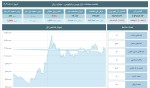 تحلیل شاخصهای بورس و فرابورس 08 مرداد 1403