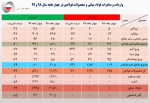جزئیات صادرات فولاد ایران در چهار ماهه نخست سال جاری/ کاهش ۳۲ درصد صادرات فولاد ایران
