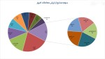 بیشترین ارزش معاملات15فروردین ماه 1403
