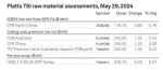 ارزیابی مواد خام Platts TSI تاریخ 29 می 2024