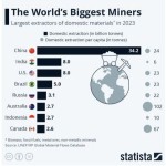 چین بزرگترین استخراج کننده مواد معدنی جهان در سال 2023