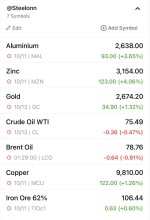 نوسانات بازار کامودیتیها در تاریخ 11 الی 13 اکتبر 2024