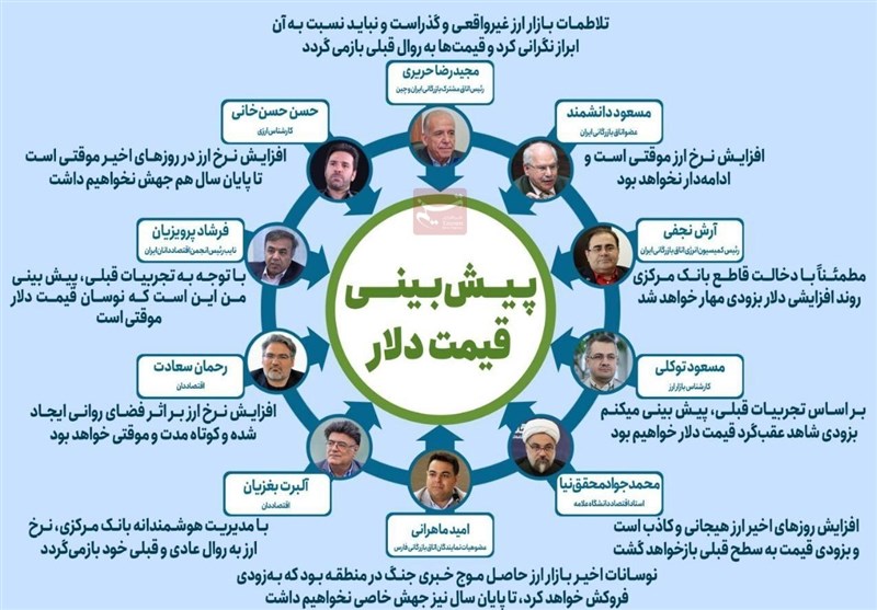 التهاب در بازار ارز و طلا با موج‌سواری و جوسازی رسانه‌ای