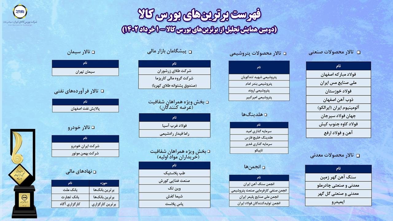 برترین های بورس کالای ایران معرفی شدند/تقدیر از ۴۰ شرکت تولیدی به عنوان «همراهان شفافیت»