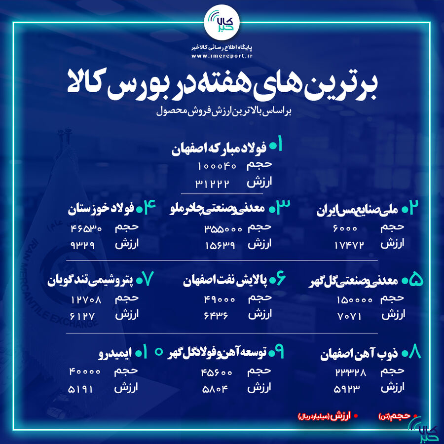 برترین‌های هفته در بورس کالا / « فولاد »، « فملی » و « کچاد » در صدر