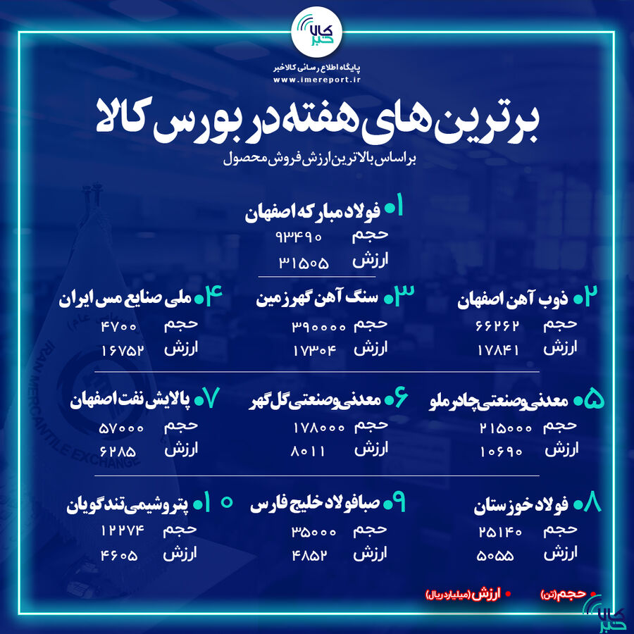 برترین‌ های هفته در بورس کالا / « فولاد » صدر جدول را حفظ کرد