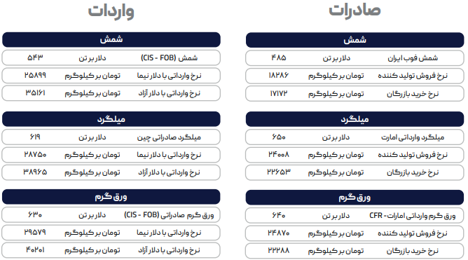 پیش‌بینی رشد قیمتی ورق گرم در هفته جاری