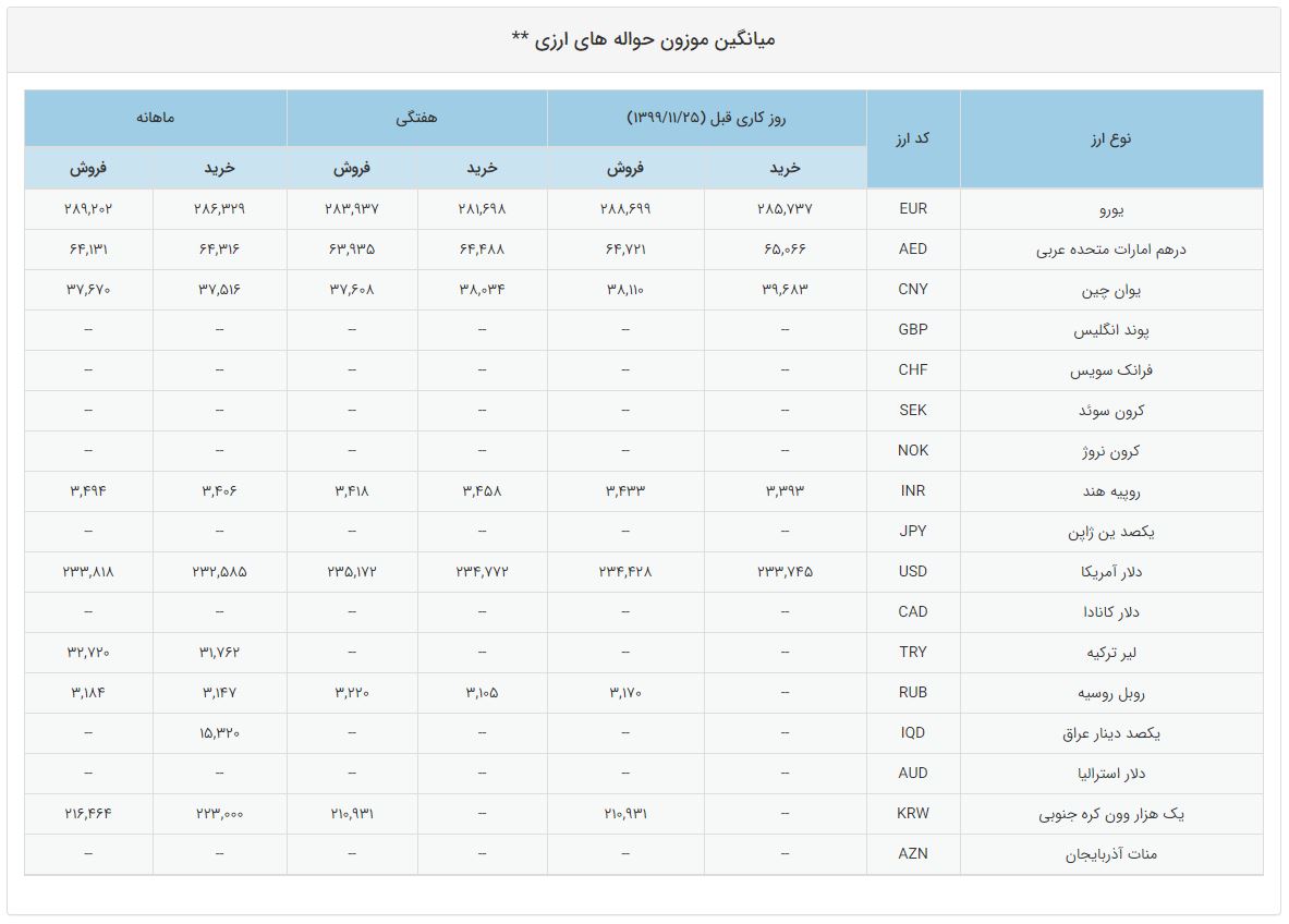 کاهش نرخ خرید و فروش دلار نیما