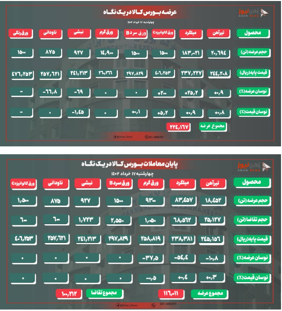 تقاضای ضعیف برای تیرآهن و میلگرد بورسی