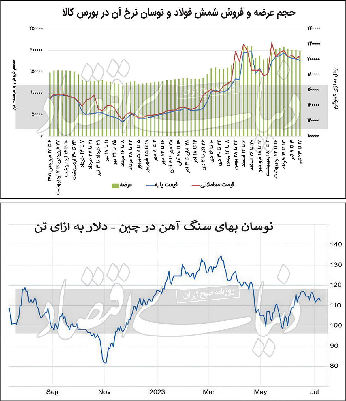 رونق بورسی و رکود در بازار فولاد