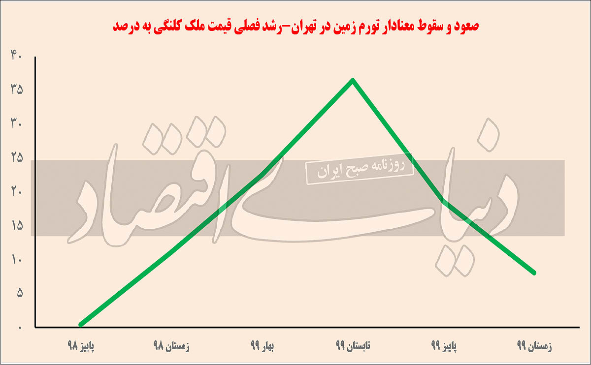 تورم زمین تک‌رقمی شد.